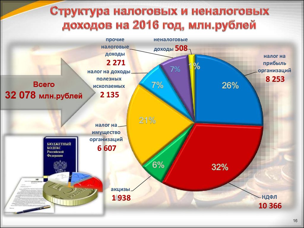 Структура налоговых и неналоговых доходов на 2016 год, млн.рублей