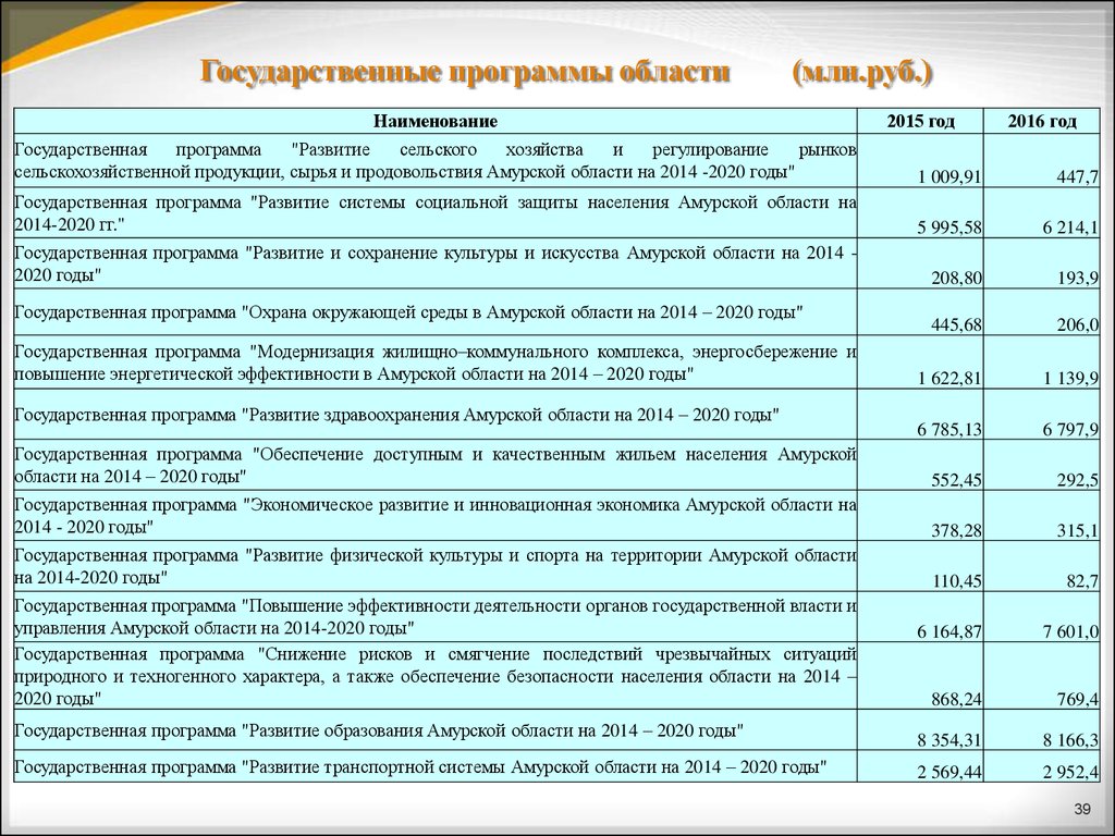 Государственная программа туризм. Планы на 2020 год. План развития архива на 2020 год. Бюджет для граждан Амурской области. Программа деятельности ФГУП на 2020 год.