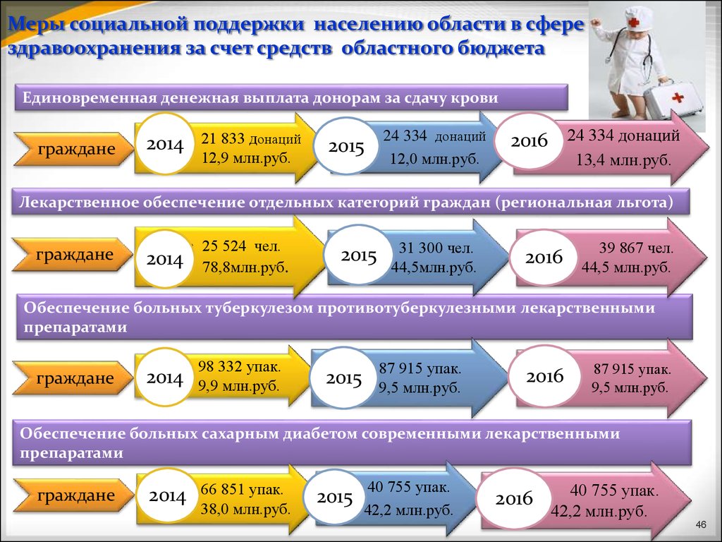 Проактивные выплаты. Меры социальной поддержки (социальные выплаты). Схема меры социальной поддержки населения. Меры социальной поддержки Сбербанк. Получатели мер социальной поддержки в РФ.