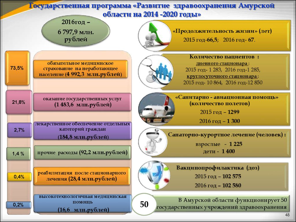 Государственная программа «Развитие здравоохранения Амурской области на 2014 -2020 годы»