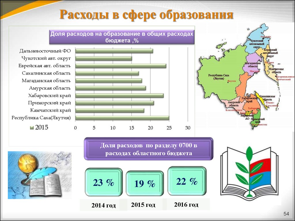 Сферы расходов. Анализ расходов сферы образования Таджикистан.