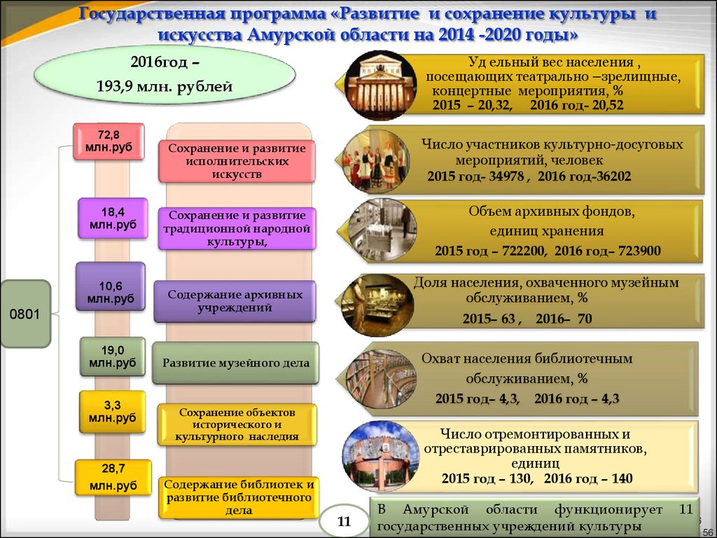 Государственная программа «Развитие и сохранение культуры и искусства Амурской области на 2014 -2020 годы»