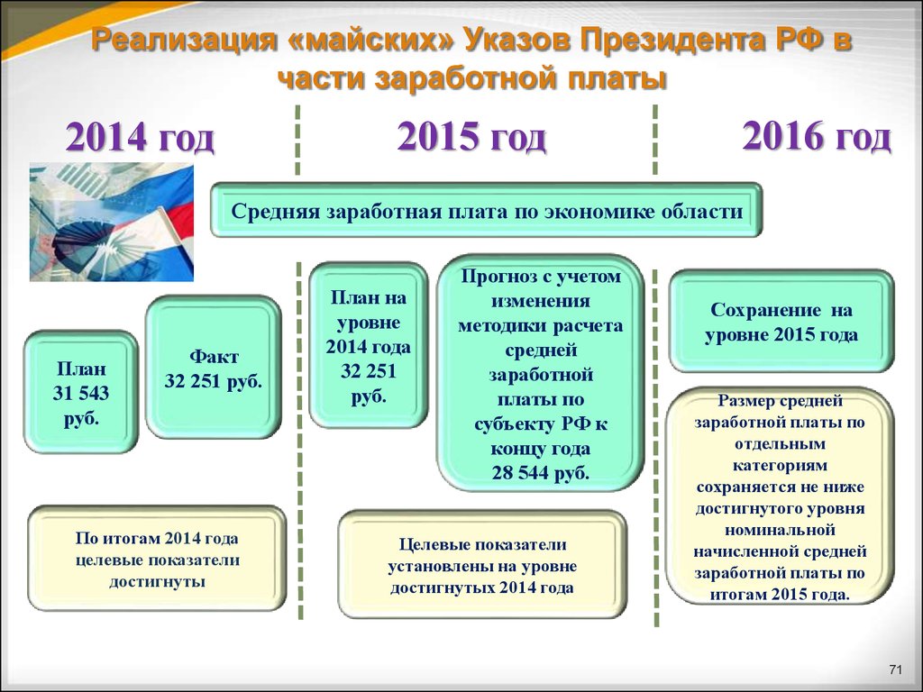Реализация «майских» Указов Президента РФ в части заработной платы