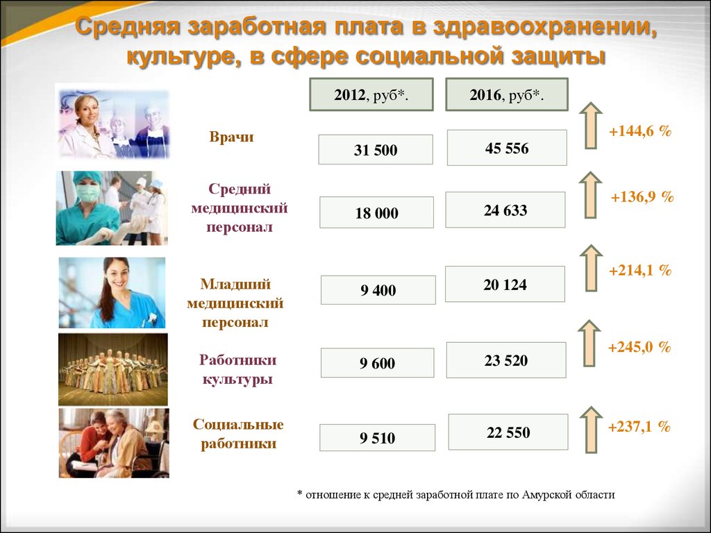 Социальный работник какая заработная плата