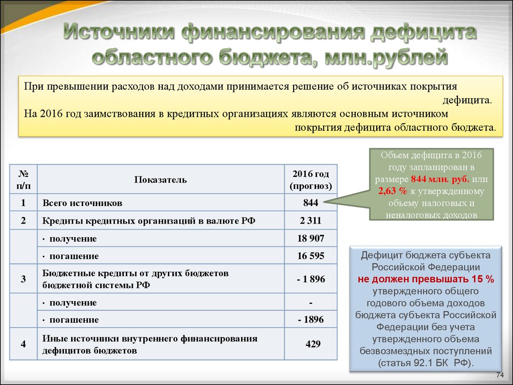 Источники финансирования дефицита областного бюджета, млн.рублей