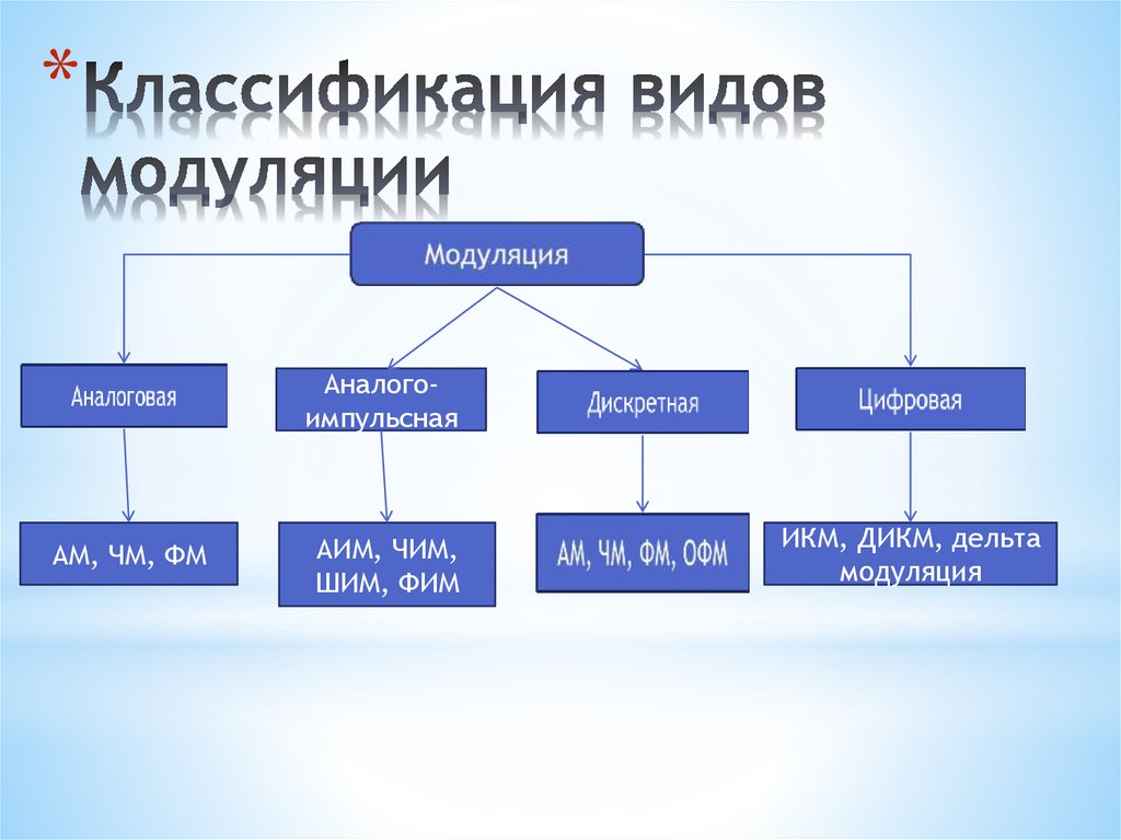 Какие 2 типа. Классификация видов модуляции. Основные типы модуляции. Классификация методов модуляции. Классификация сигналов и методов модуляции.