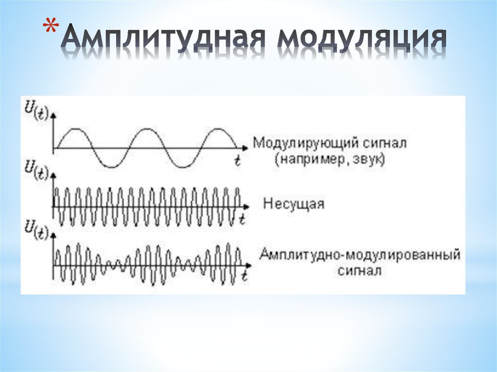 Модуляция волн. Амплитудная модуляция сигнала. Амплитудно модулированный сигнал амплитуда. Модулирующий и модулируемый сигнал. Спектр амплитудно модулированного сигнала.