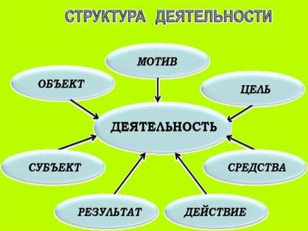 Назови структуру деятельности. Структура деятельности. Структура деятельности схема. Кластер структура деятельности. Элементы структуры деятельности.