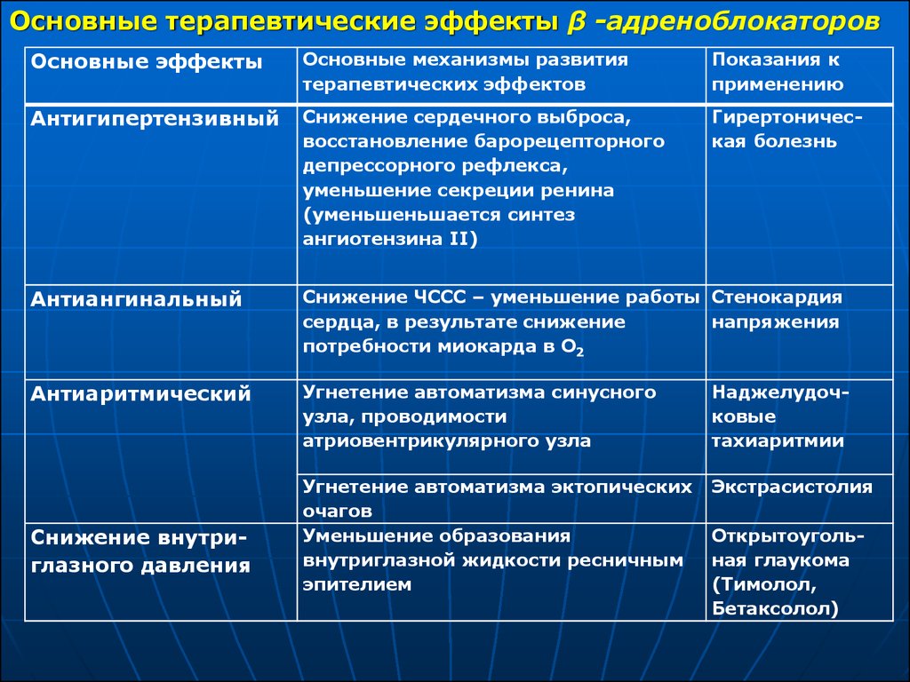 Терапевтический эффект. Основные и терапевтические эффекты. Β-адреноблокаторы основные эффекты. Основные эффекты адреноблокаторов. Терапевтические эффекты адреноблокаторов.