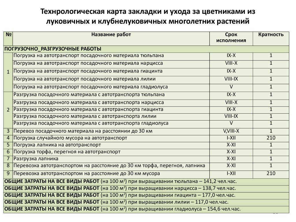 Технологические карты выращивания