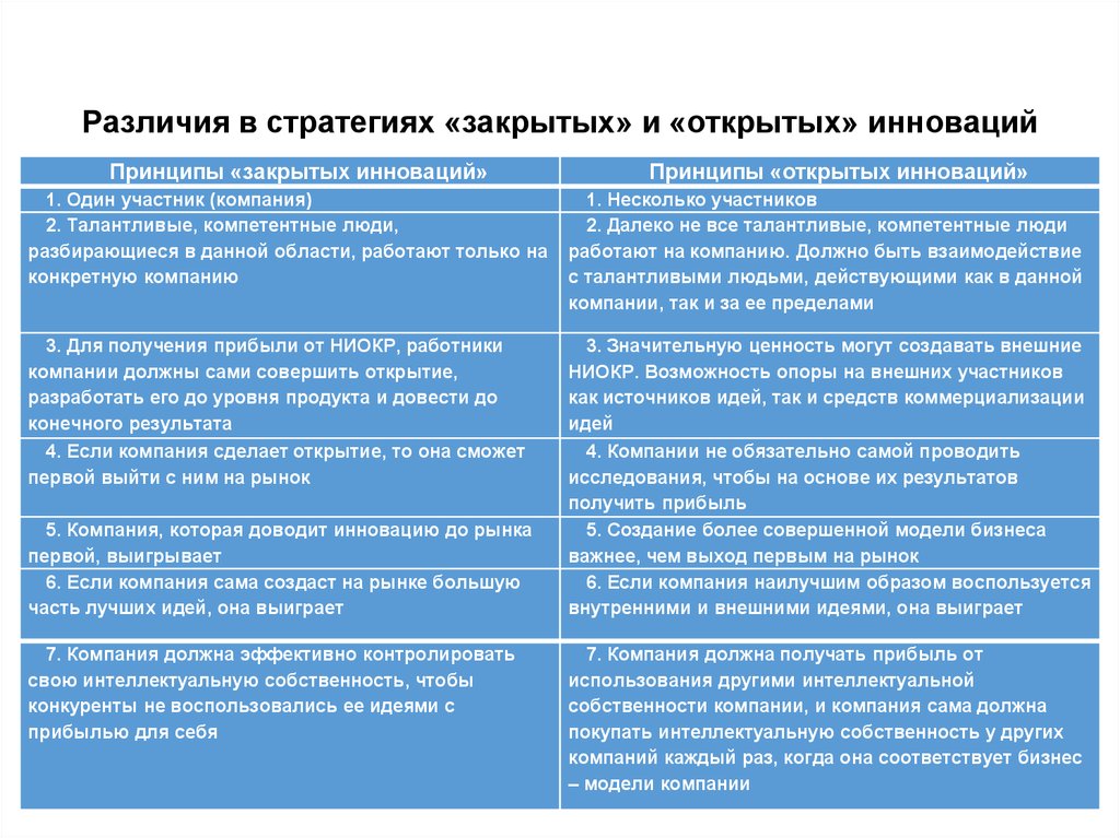 Принцип различия. К механизмам работы компании по принципу «открытых инноваций». Различия открытых и закрытых инноваций. Принцип открытых инноваций. Открытая инновационная стратегия.