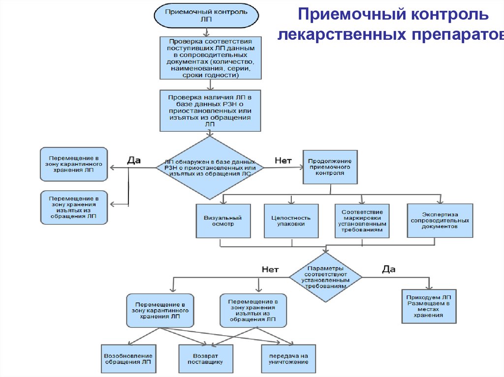 Блок схема приемочного контроля продукции