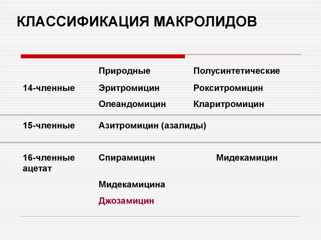 Макролиды презентация фармакология