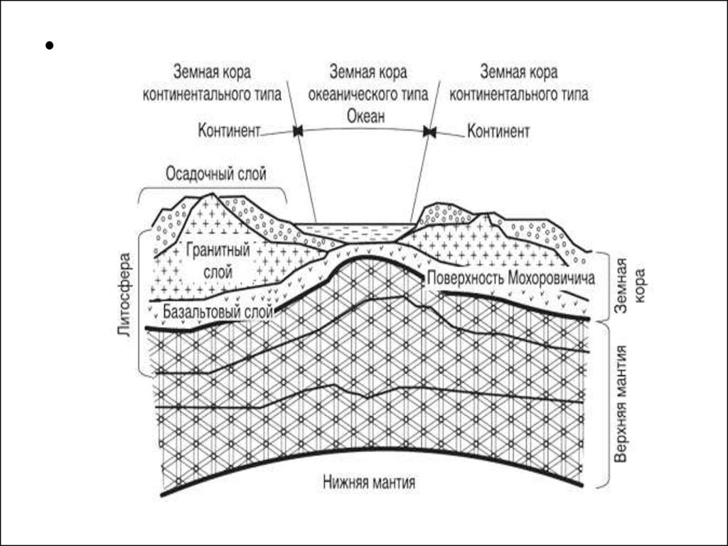 Рисунок земной коры. Типы земной коры. Континентальный Тип земной коры. Типы земной коры Геология. Кора океанического типа.