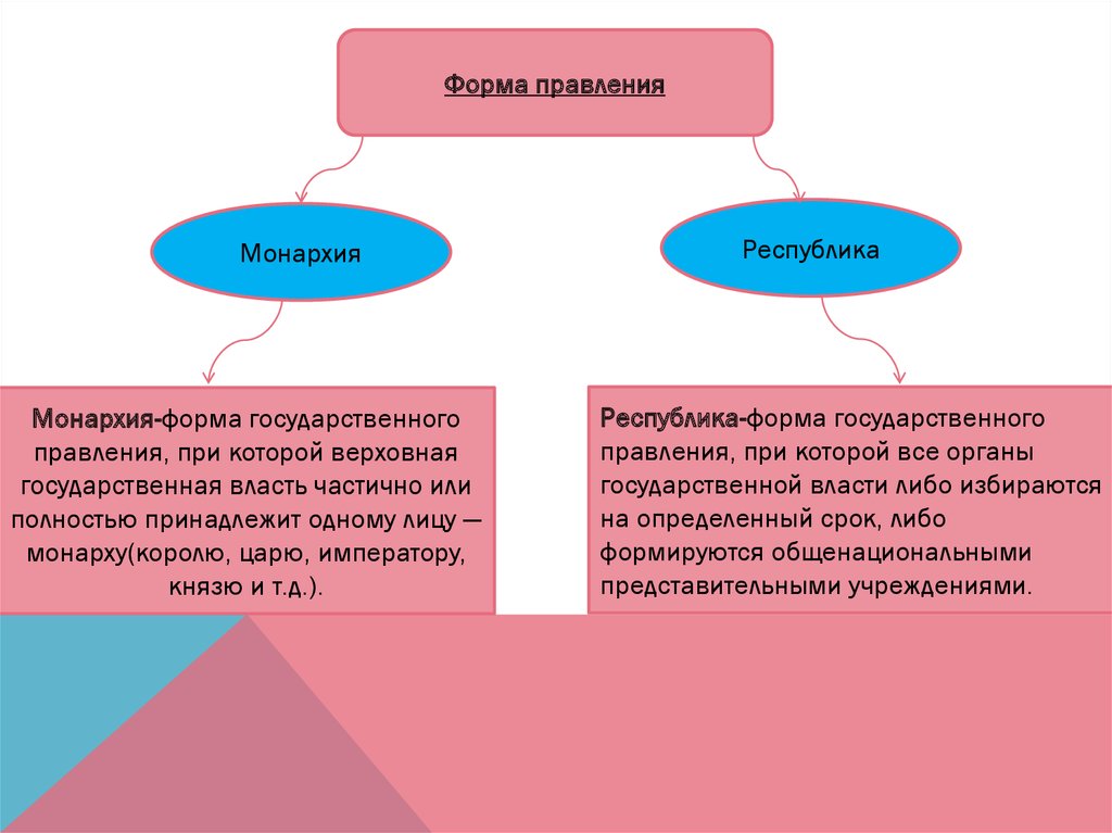 Монархия это форма правления