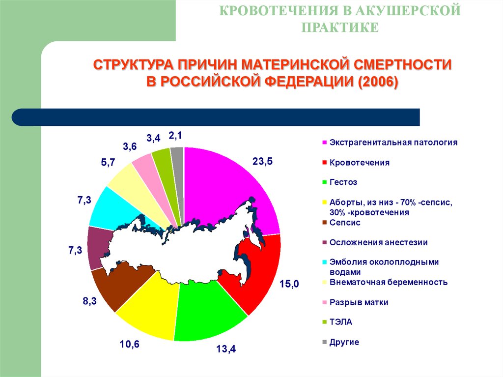 Причины материнской смертности. Материнская смертность Акушерство причины. Структура причин материнской смертности. Структура причин материнской смертности 2022. Структура материнской смертности в России.