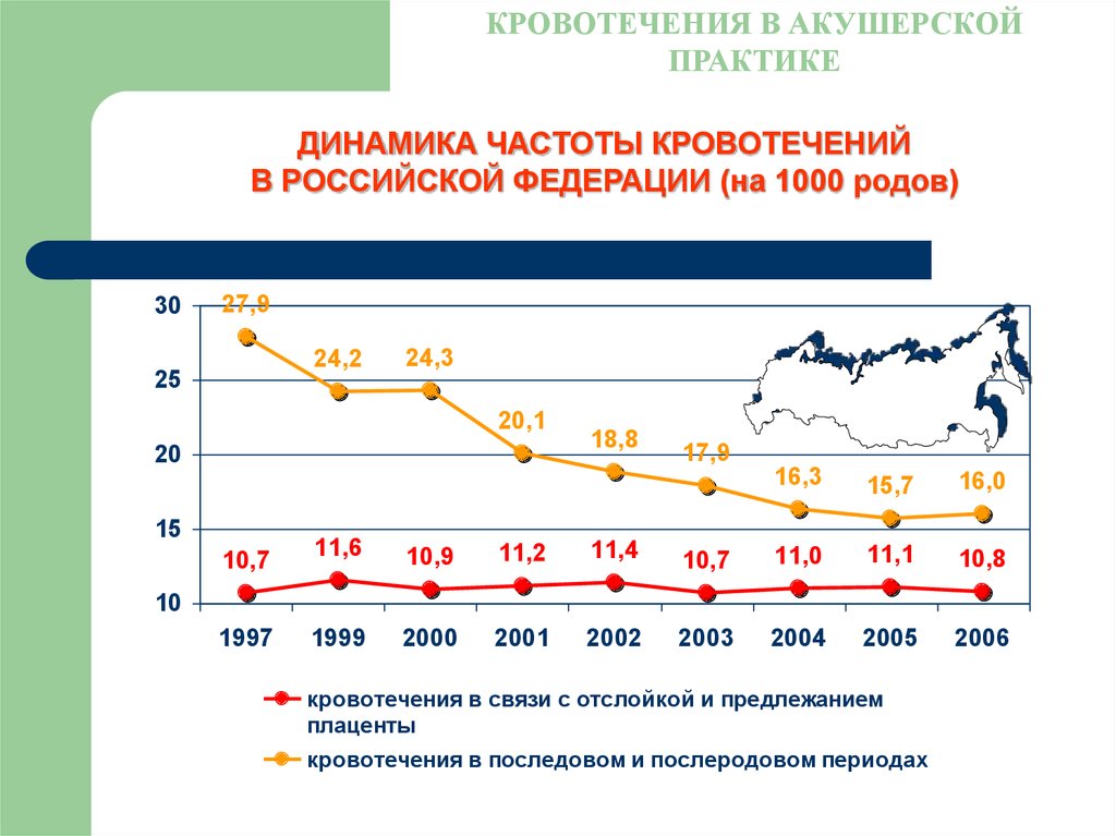 Частота динамика. Кровотечение в акушерской практике. Статистика послеродовых кровотечений. Статистика кровотечений в акушерской практике. Динамика родов это.