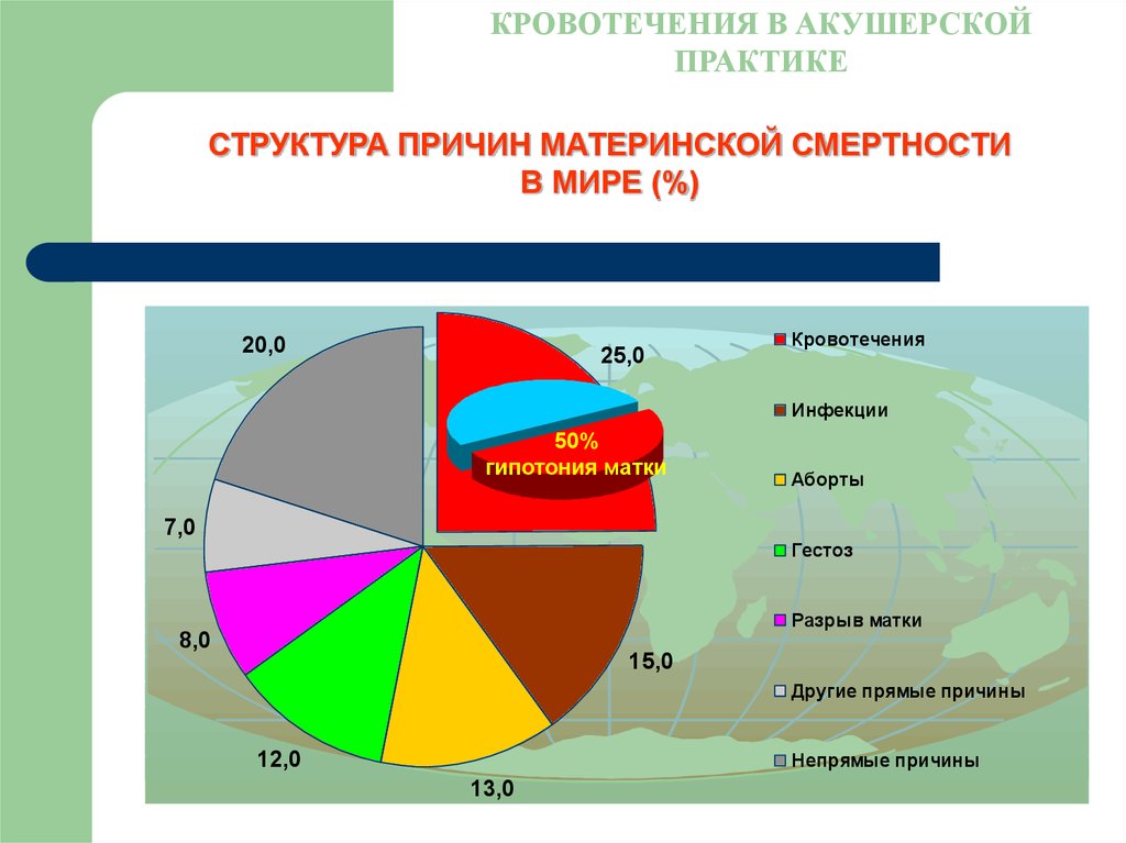 Причины материнской смертности. Структура причин материнской смертности. Кровотечения в акушерской практике. Материнская смертность в мире.