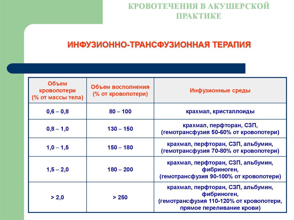 Кровотечение в акушерстве презентация