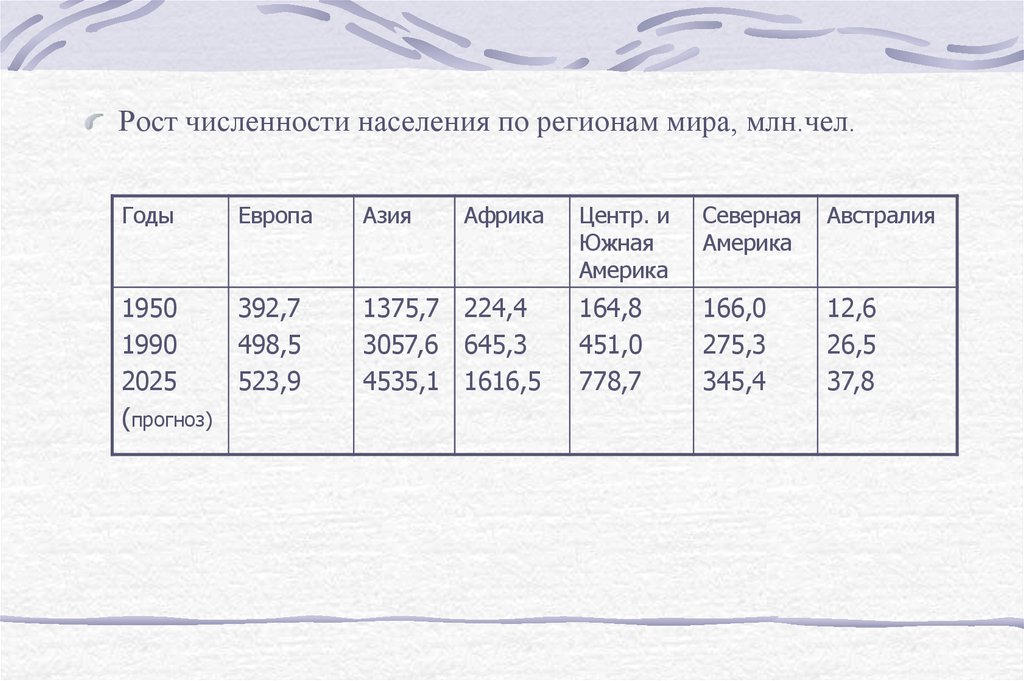 Ростов численность. Регионы мира по численности населения. Рост населения мира (млн чел.). Численность населения в Европе и Африке. Рост численности населения Африки.