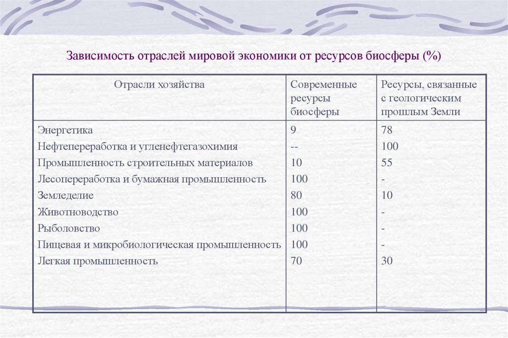 Зависимости от отрасли. Зависимость экономики от ресурсов. Экономическая зависимость от ресурсов биосферы.. Зависимость отраслей от ресурсов. Примеры зависимость экономики от ресурсов биосферы.