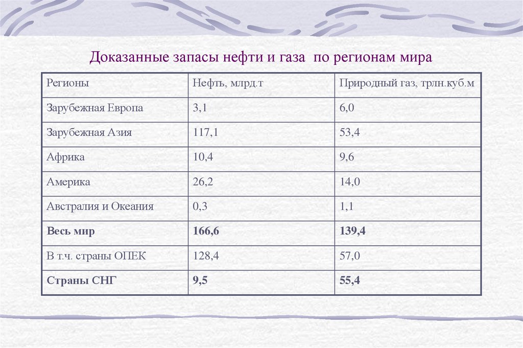 Нефть газ зарубежной азии