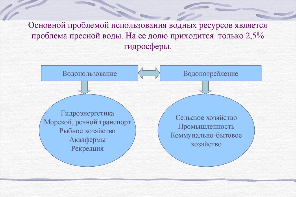 Использование водного. Проблемы водных ресурсов. Схема водных ресурсов. Проблемы использования воды. Трудности использования рудных ресурсов.