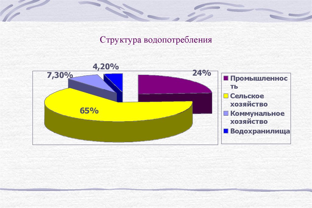 Водопотребление это. Структура водопотребления. Структура мирового водопотребления. Водные ресурсы структура водопотребления. Структура водопотребления в мире.