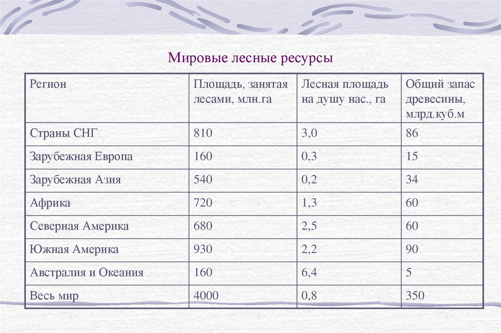 Сравнение стран по ресурсам. Лесные ресурсы мира таблица. Лесные ресурсы по континентам. Обеспеченность стран лесными ресурсами таблица. Страны по запасам лесных ресурсов.