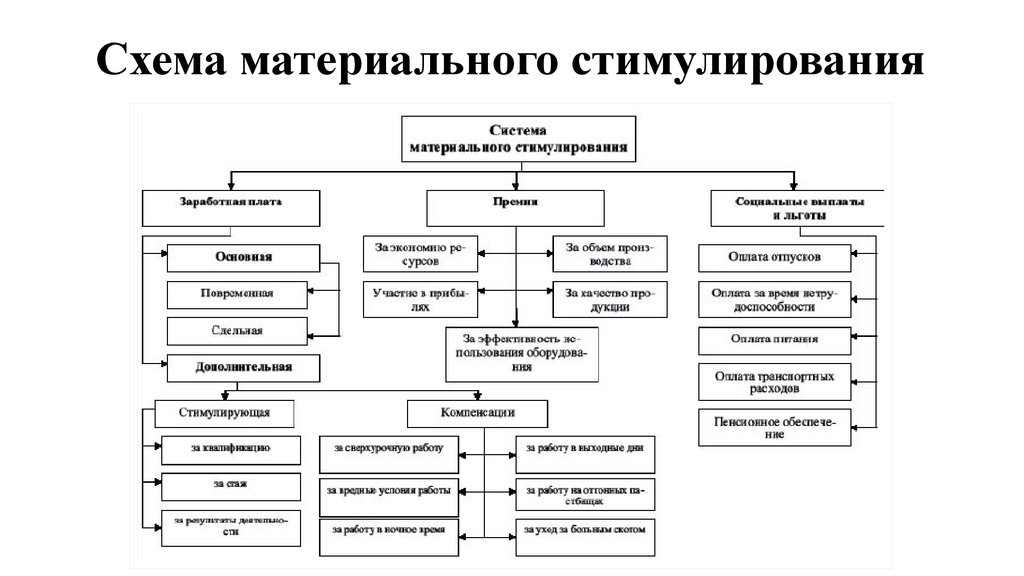 Виды мотивации схема