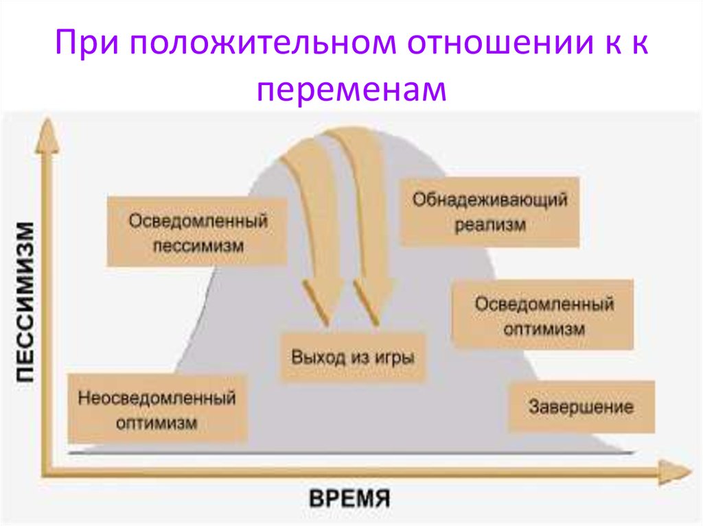 Изменение отношения к переменам. Отношение к переменам положительное и отрицательное. Оптимизм пессимизм реализм. График информированный пессимизм. Сопротивление изменениям преодолеть.