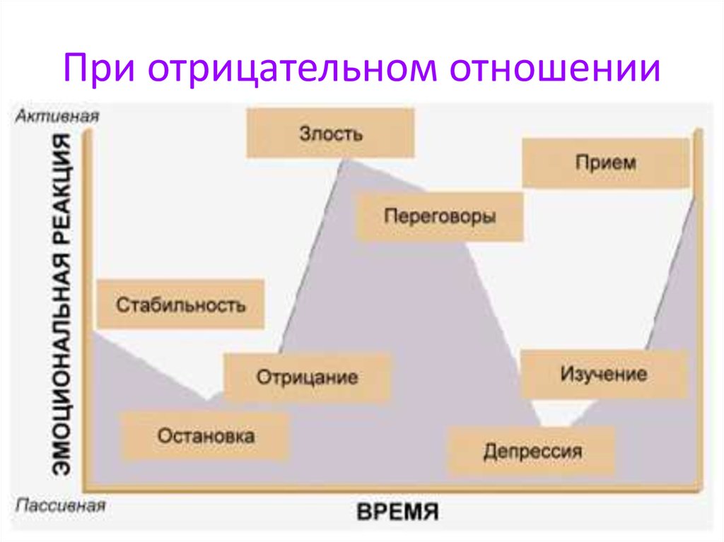 При отрицательном отношении