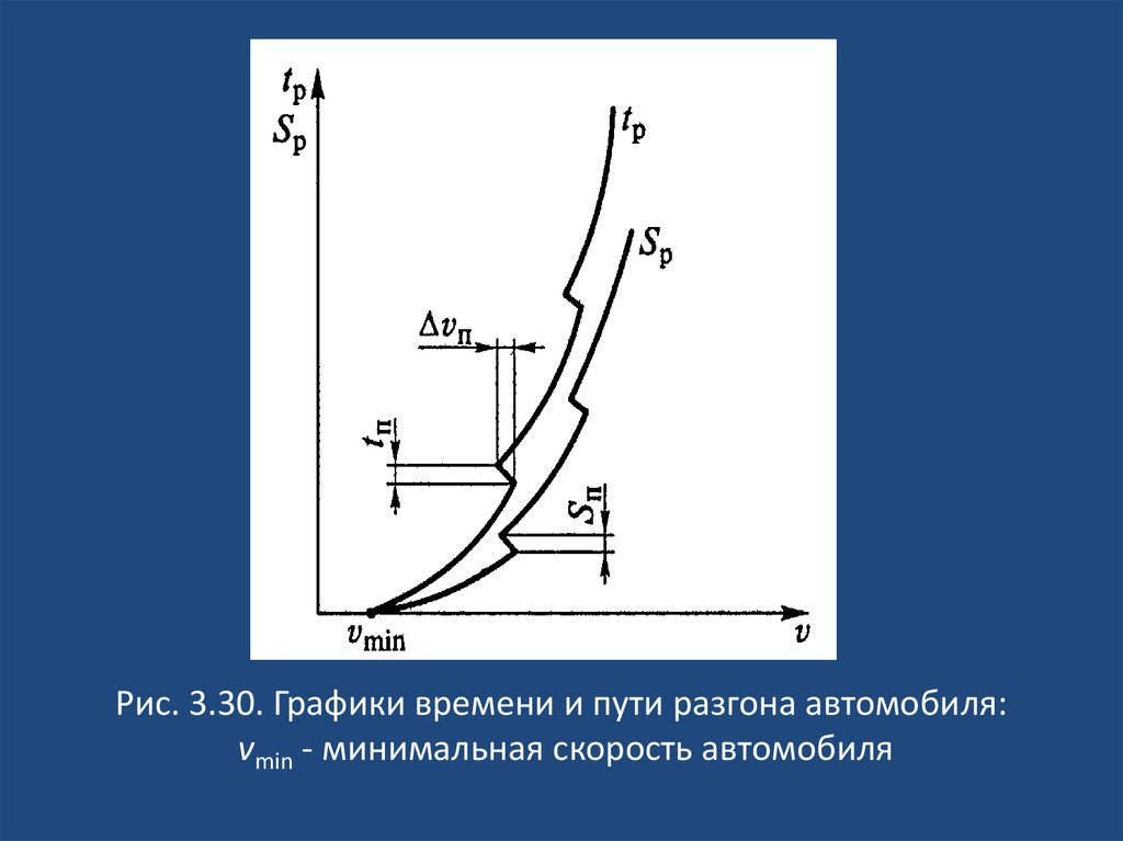 Графики разгона