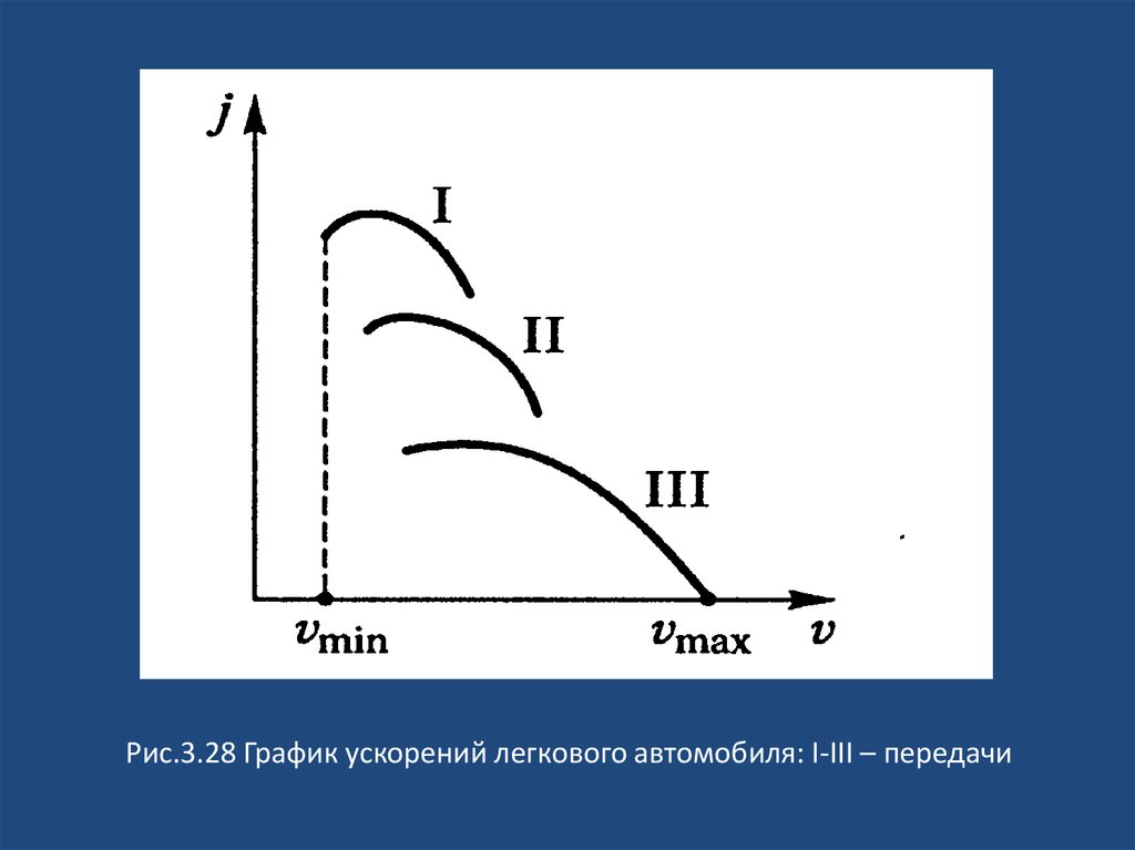 Графики разгона