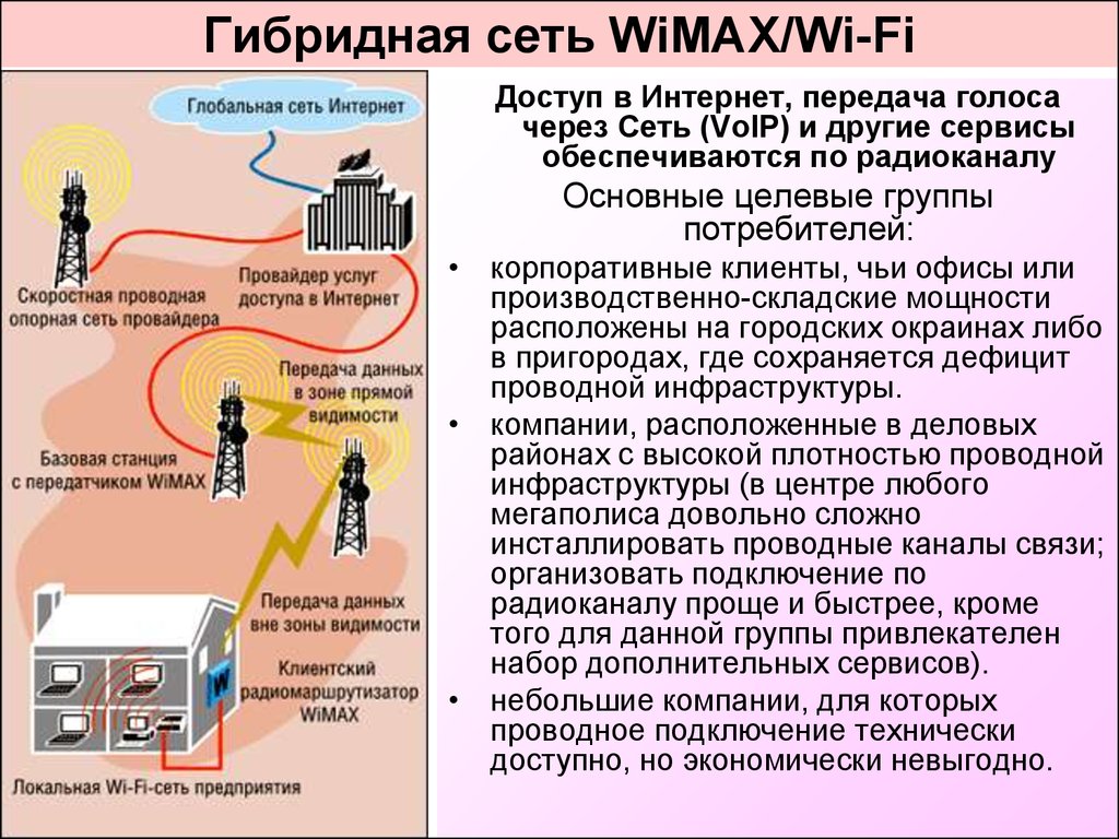 Интернет гибрид. Гибридная сеть. Перспективы развития технологии Wi - Max. Гибридные сети связи. Гибридные анонимные сети.