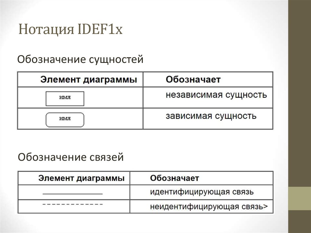 Idef1x диаграмма поликлиника