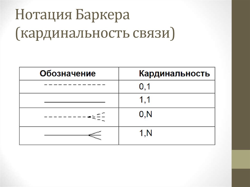 Er диаграмма нотация баркера