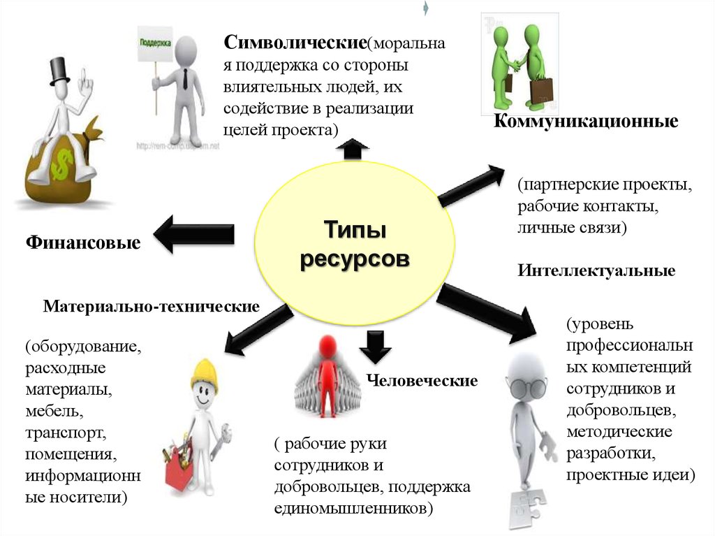 Содействие реализации. Моральная поддержка человека. Инструменты проектной работы. Содействие в реализации проекта. Инструментарий в проектной деятельности.