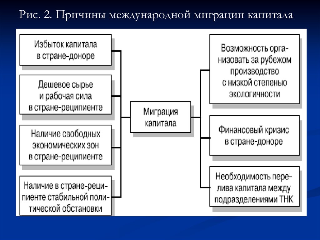 Международное движение капитала презентация