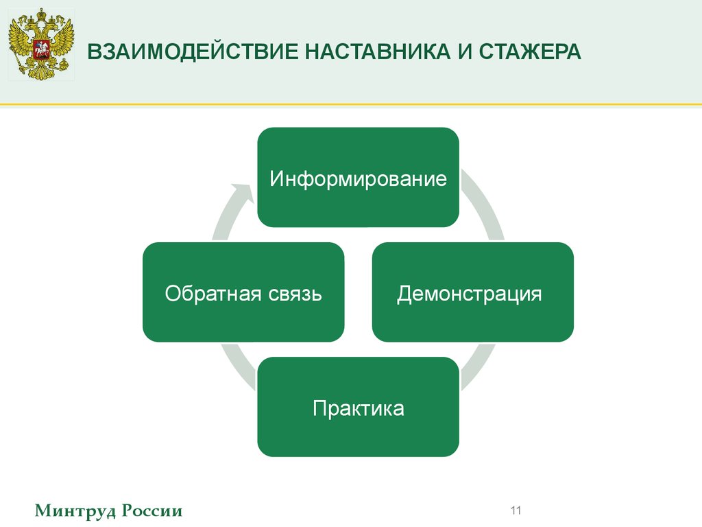 Инструмент взаимодействия. Взаимодействие наставника и стажера. Структура наставничества. Схема стажировки и наставничества. Этапы взаимодействия наставника и стажера.