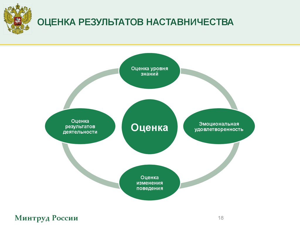 Оценка выполнения плана наставничества