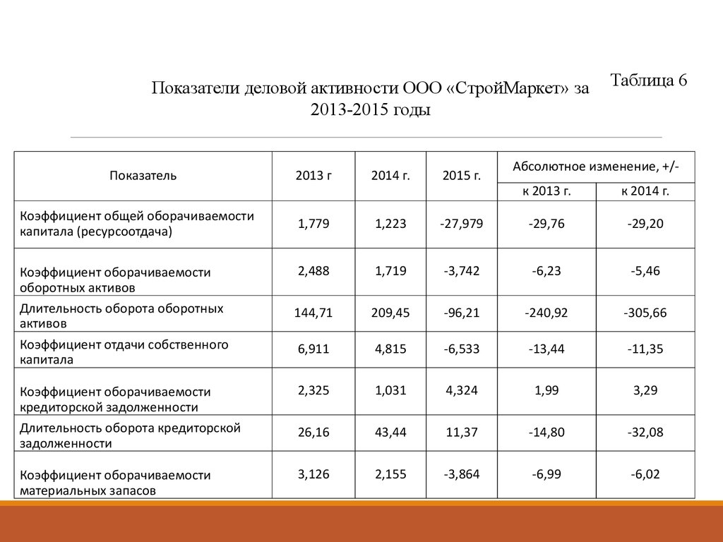 Совершенствование взаимодействия государства и малого бизнеса. ООО «СтройМаркет» - online presentation