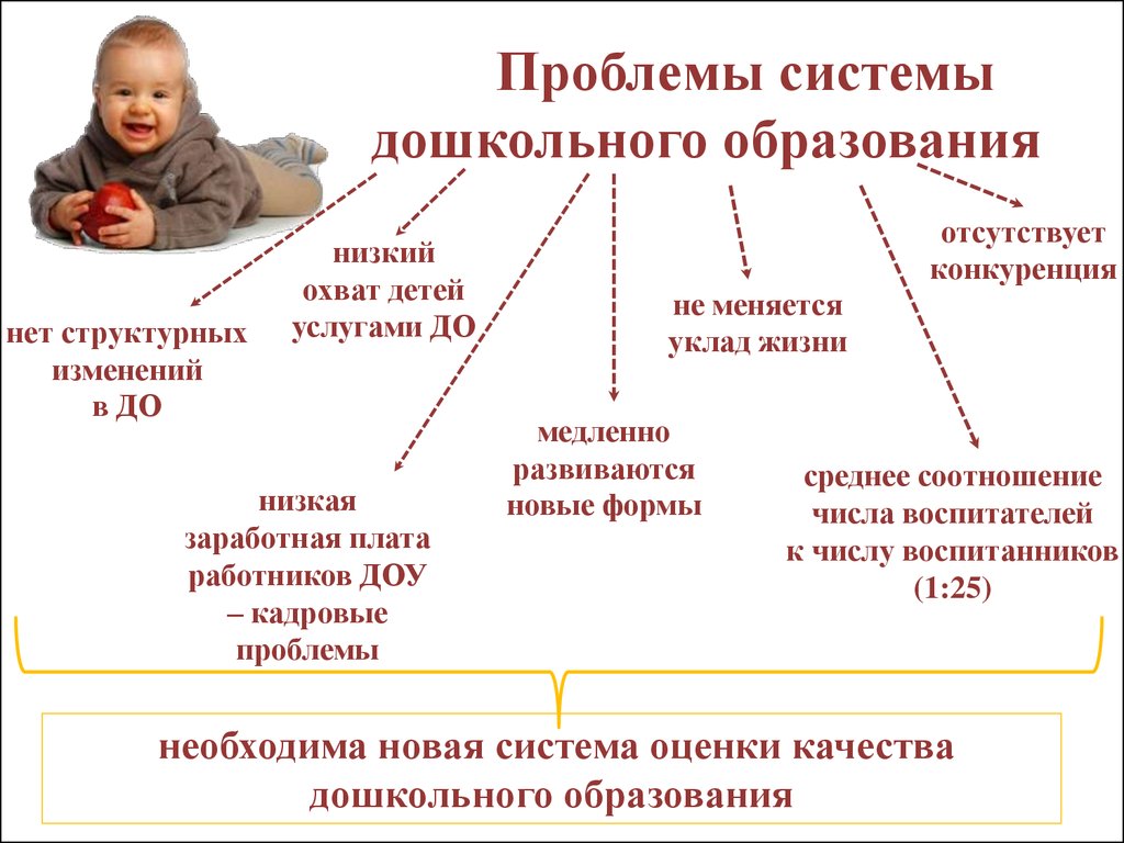 Проблемы существующие в образовании. Проблемы современного дошкольного образования таблица. Проблемы современной системы дошкольного образования определил ФГОС. Актуальные проблемы современного дошкольного образования. Проблемы дошкольного образования.