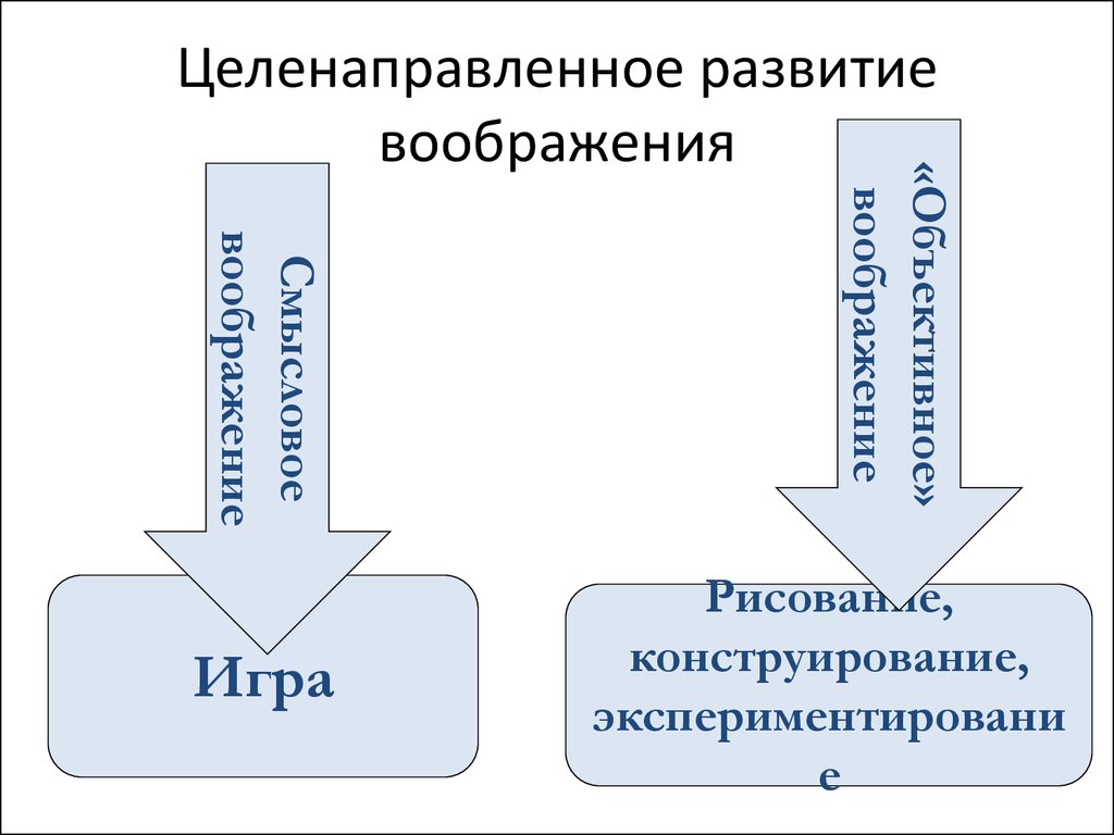 Целенаправленное формирование