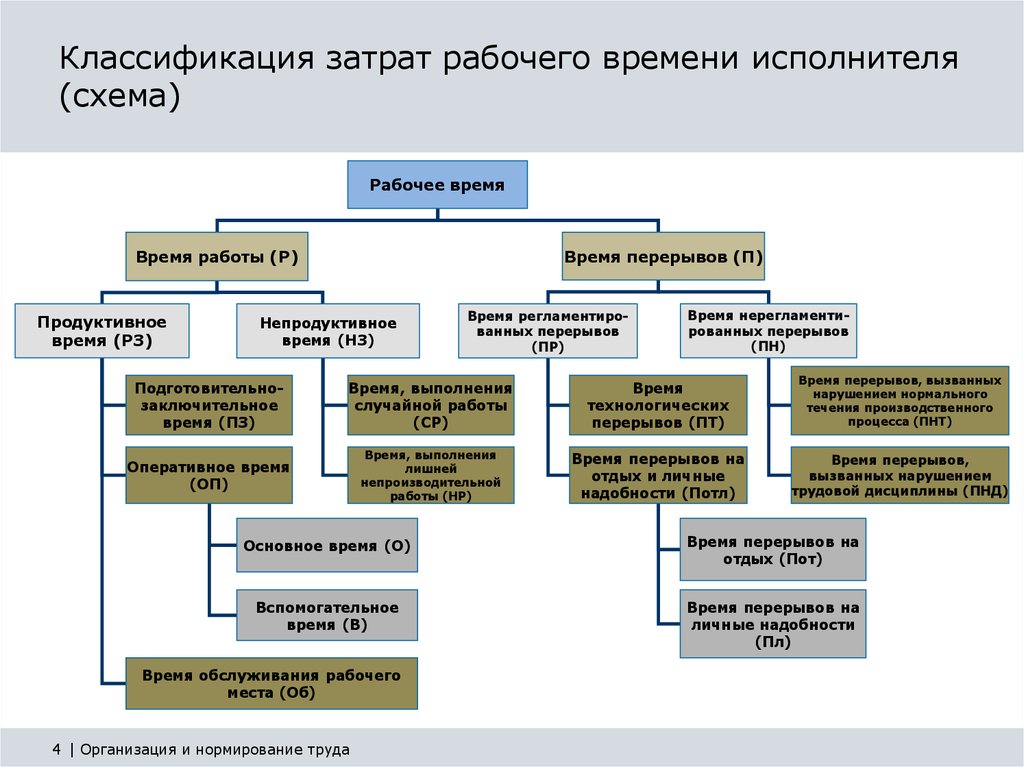 Группы производственных затрат