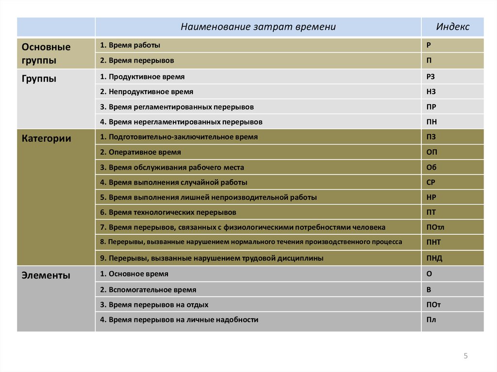 Время обслуживания рабочего времени