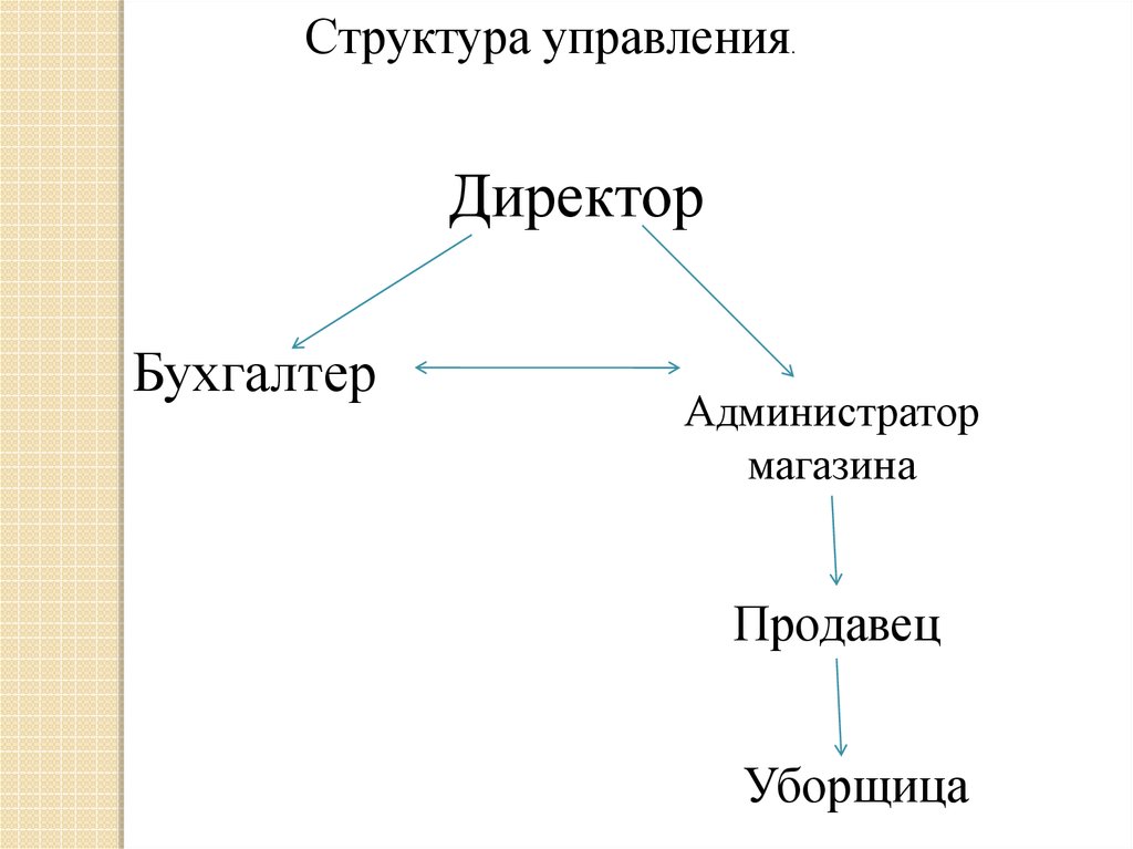 Структура продавца. Директор продавец схема. Структура управления директор бухгалтер продавцы. Организационная структура директор бухгалтер администратор. Директор бухгалтер администратор схема.