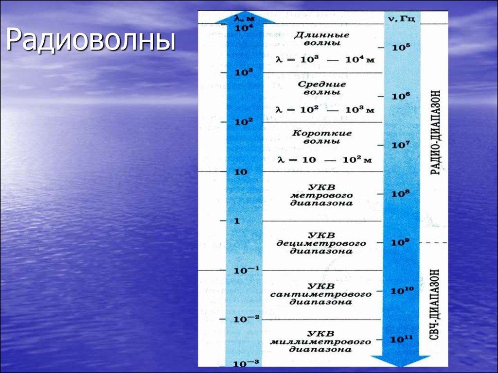 Радиоволны это. Длинные радиоволны. Длинные волны радиоволны. Длинные и средние волны. Средние и длинные радиоволны.