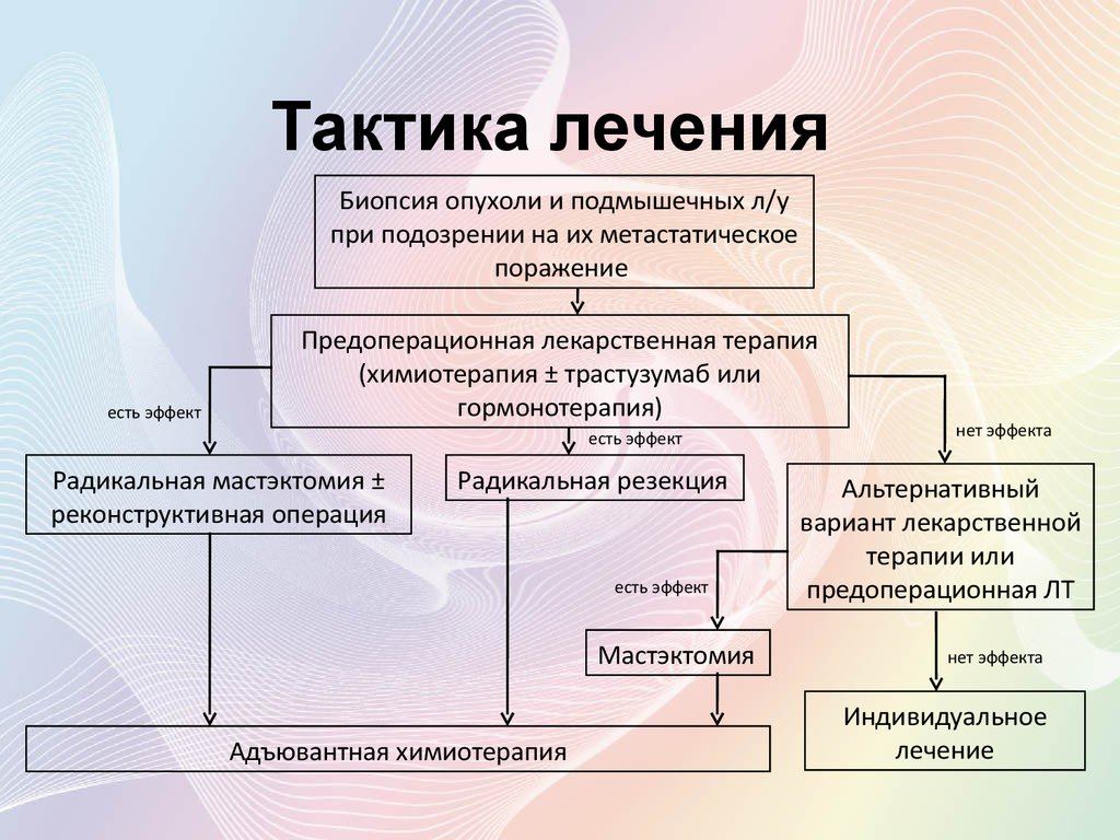 Тактика лечения. Тактика лечения это определение. Тактика ведения пациента с опухолями молочных желез. Тактика терапии.