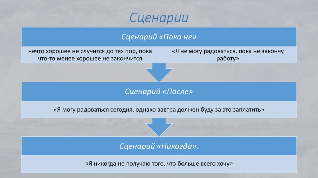 Сценарий 5. Транзактный анализ сценарии. Трансактный анализ сценарии жизни. Жизненный сценарий в трансактном анализе. Типы сценариев транзактный анализ.